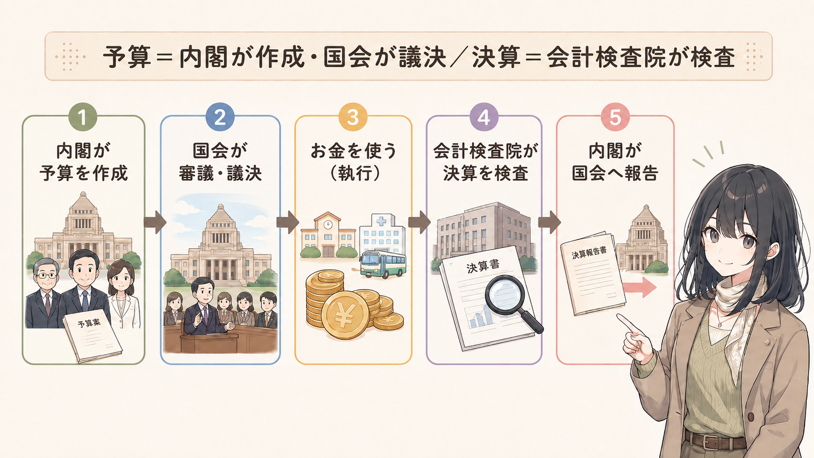 予算と決算の流れ：内閣が予算を作成→国会が審議・議決→お金を使う→会計検査院が決算を検査→内閣が国会へ報告