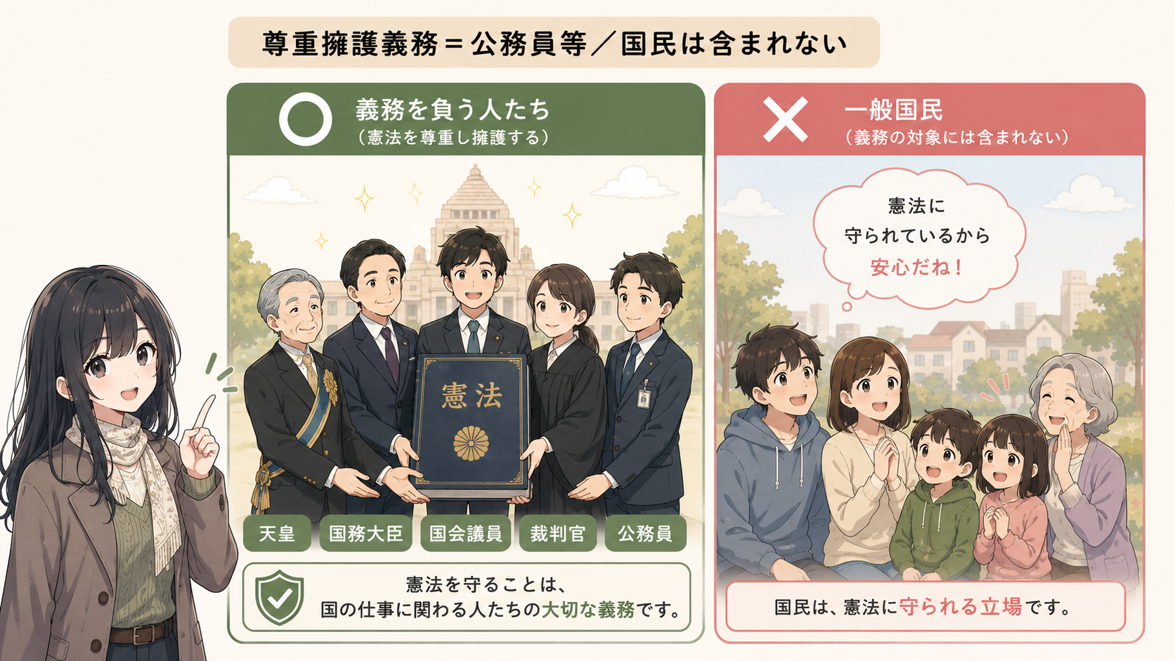 憲法尊重擁護義務を負うのは天皇・国務大臣・国会議員・裁判官・公務員。一般国民は義務の対象に含まれず、憲法に守られる立場