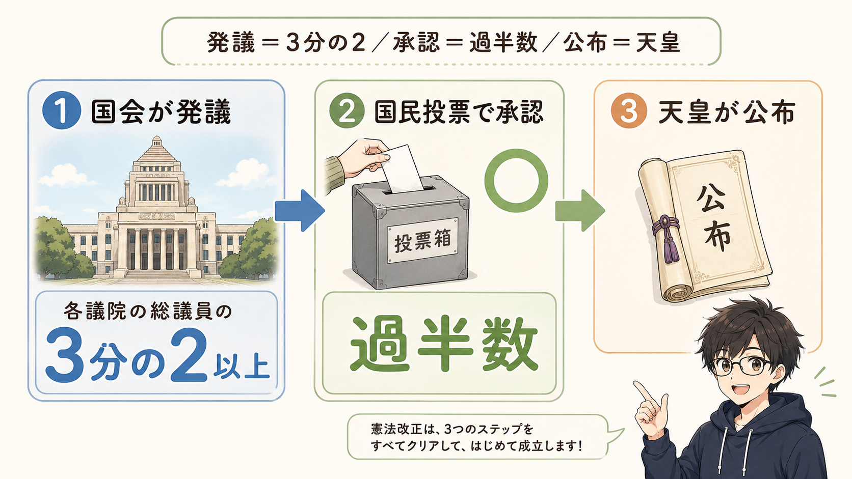憲法改正の3ステップ：①国会が発議（各議院の総議員の3分の2以上）→②国民投票で承認（過半数）→③天皇が公布