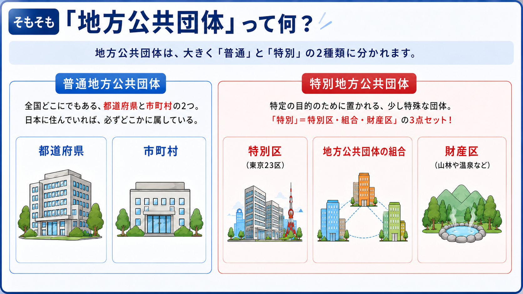 地方公共団体は普通地方公共団体（都道府県・市町村）と特別地方公共団体（特別区・組合・財産区）の2種類