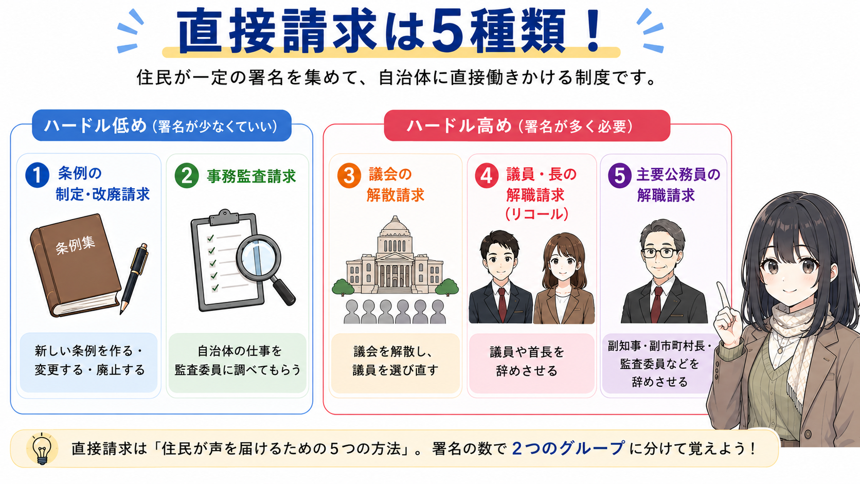 直接請求は5種類。ハードル低め（条例制定改廃請求・事務監査請求）とハードル高め（議会解散請求・議員長の解職請求・主要公務員の解職請求）の2グループ