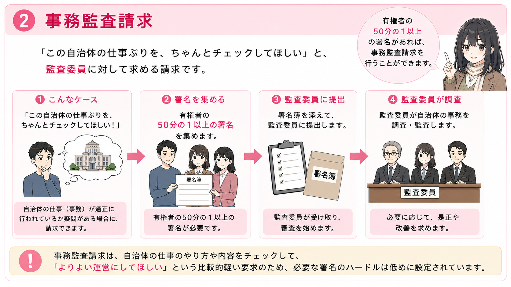 事務監査請求。有権者の50分の1以上の署名を集めて監査委員に提出する