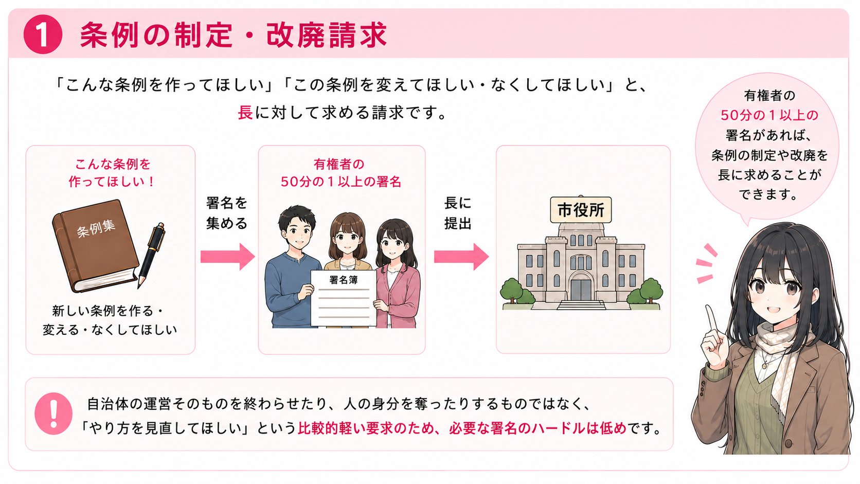 条例の制定・改廃請求。有権者の50分の1以上の署名を集めて長に提出する
