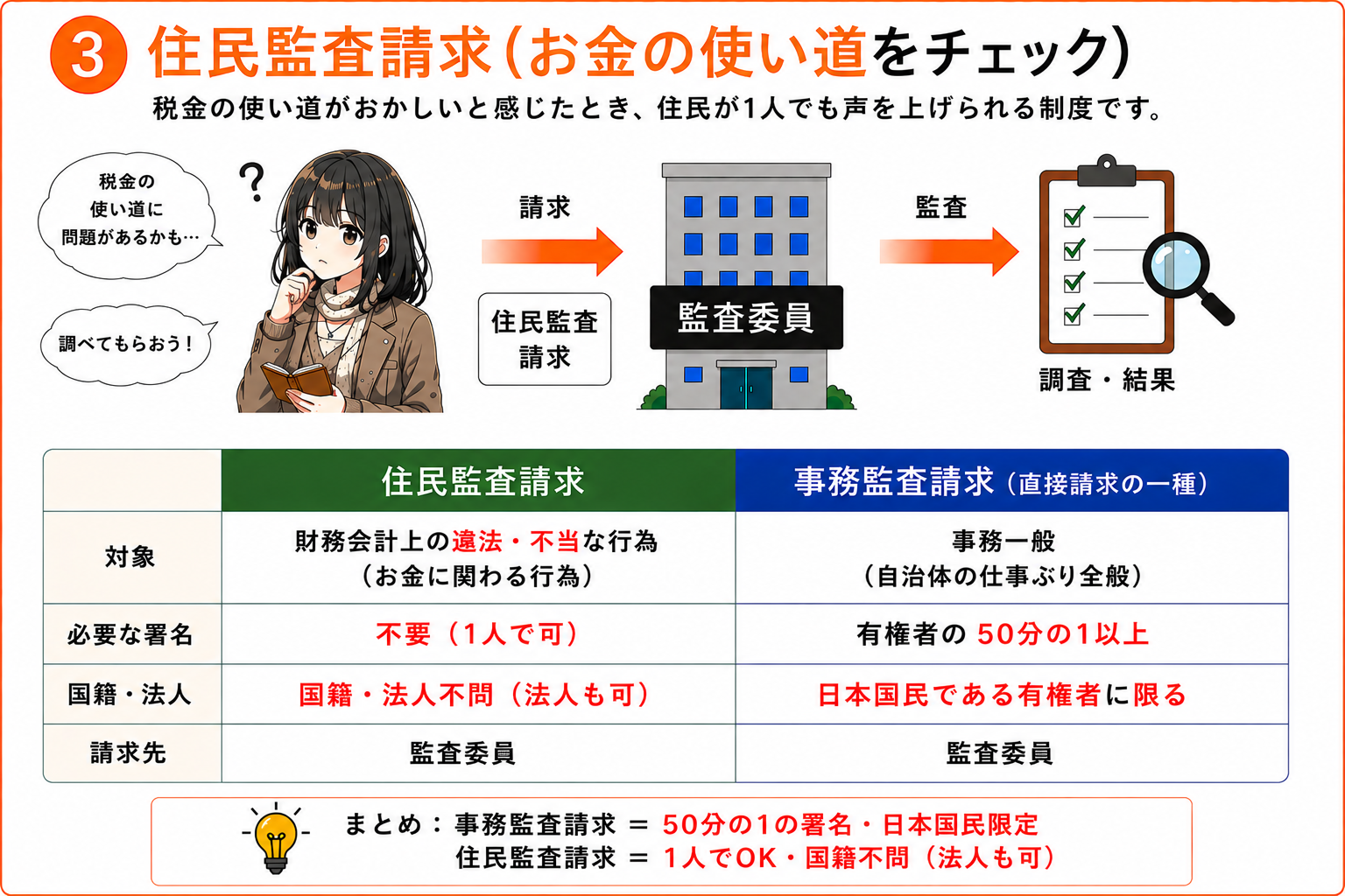 住民監査請求は税金の使い道をチェックする制度。事務監査請求との比較表：対象・必要な署名・国籍法人・請求先の違い