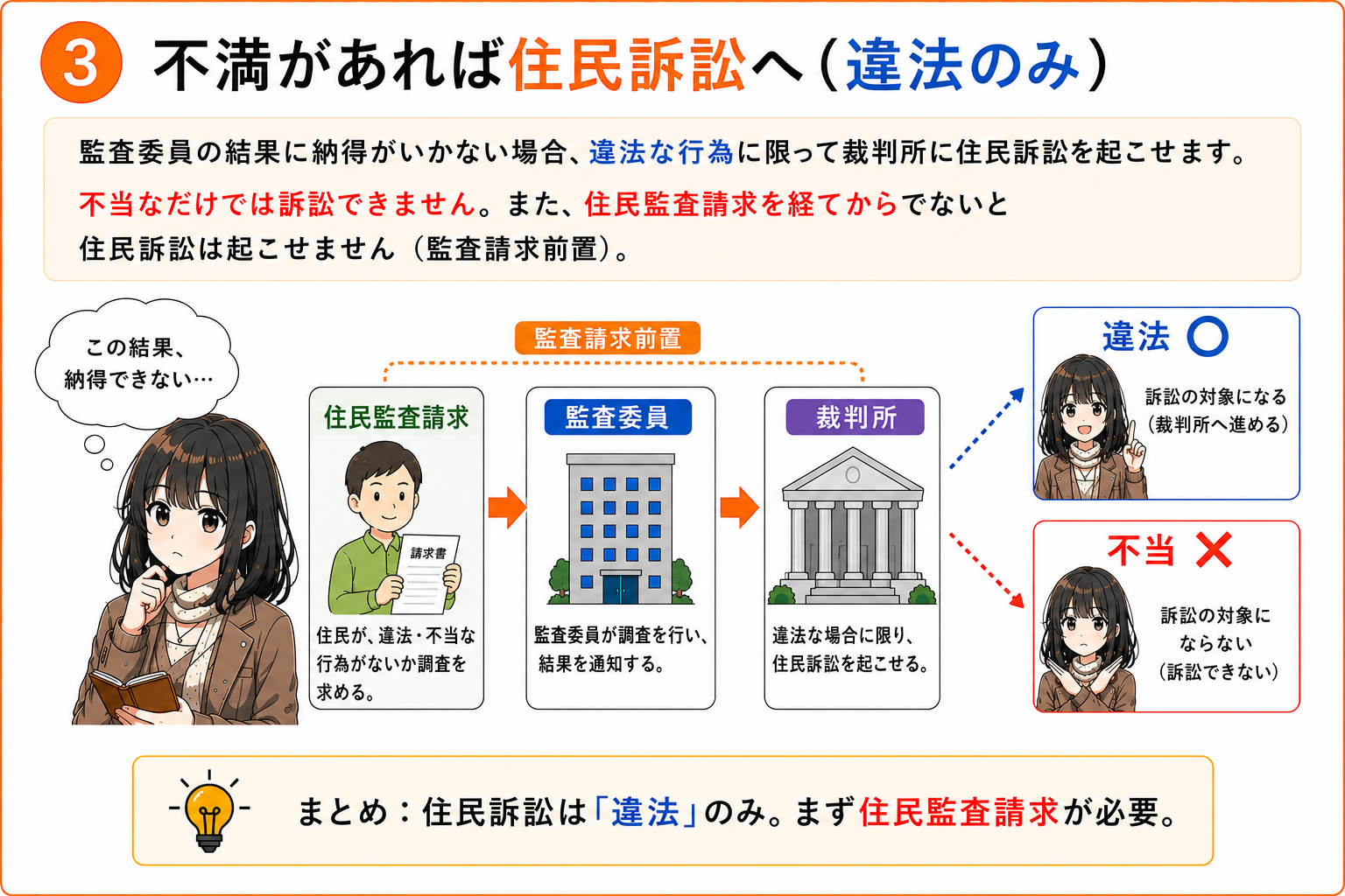 不満があれば住民訴訟へ。ただし違法な行為に限られ、不当なだけでは訴訟できない。住民監査請求を経てからでないと住民訴訟は起こせない（監査請求前置）