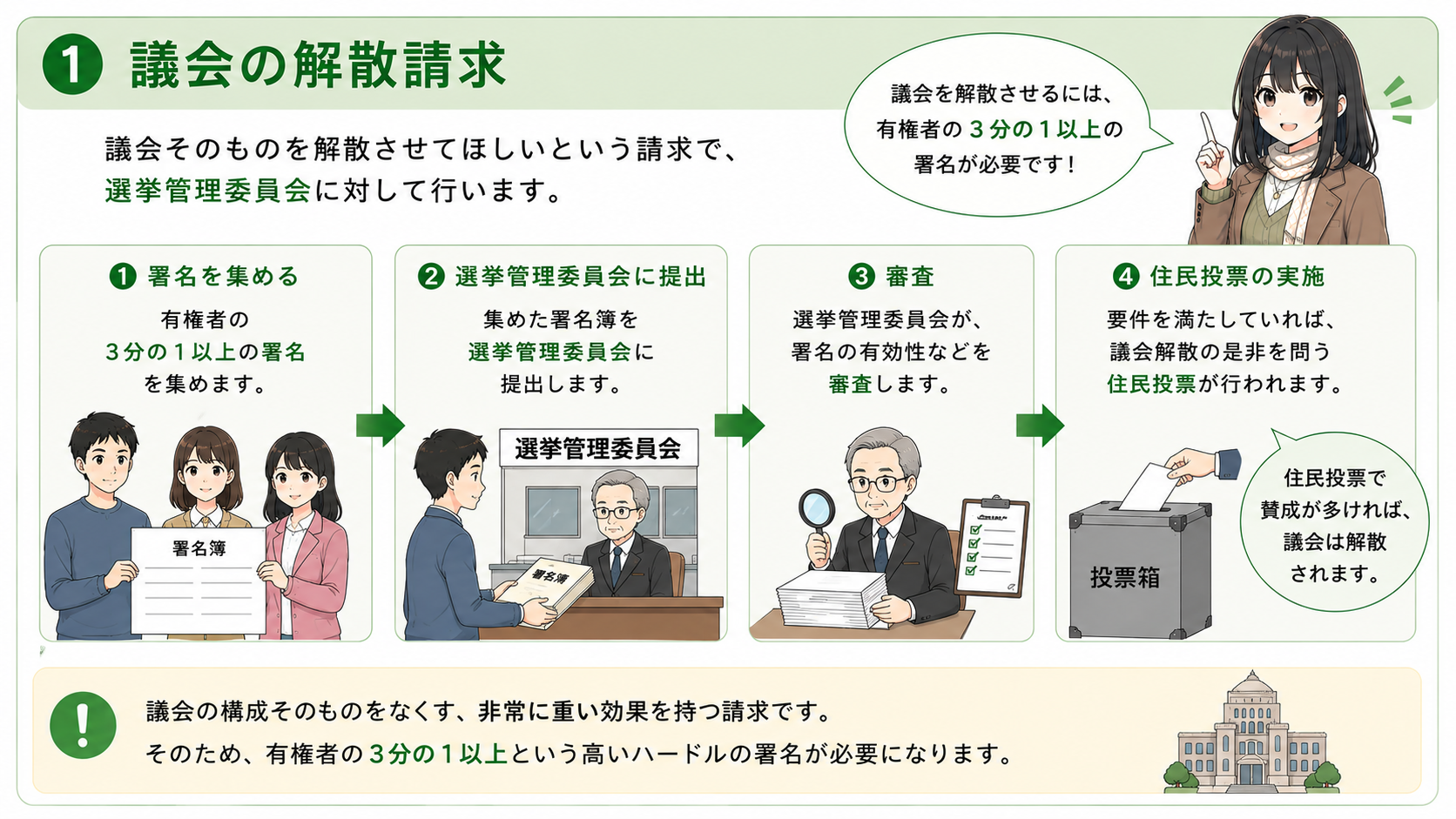 議会の解散請求。有権者の3分の1以上の署名を選挙管理委員会に提出し、住民投票で過半数の賛成があれば議会は解散される