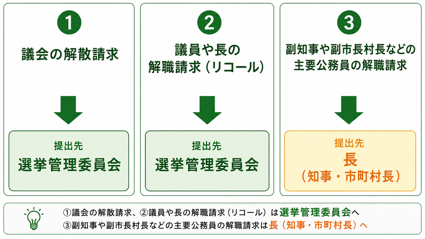 議会の解散請求・議員や長の解職請求は選挙管理委員会へ、主要公務員の解職請求は長へ、いずれも3分の1以上の署名が必要