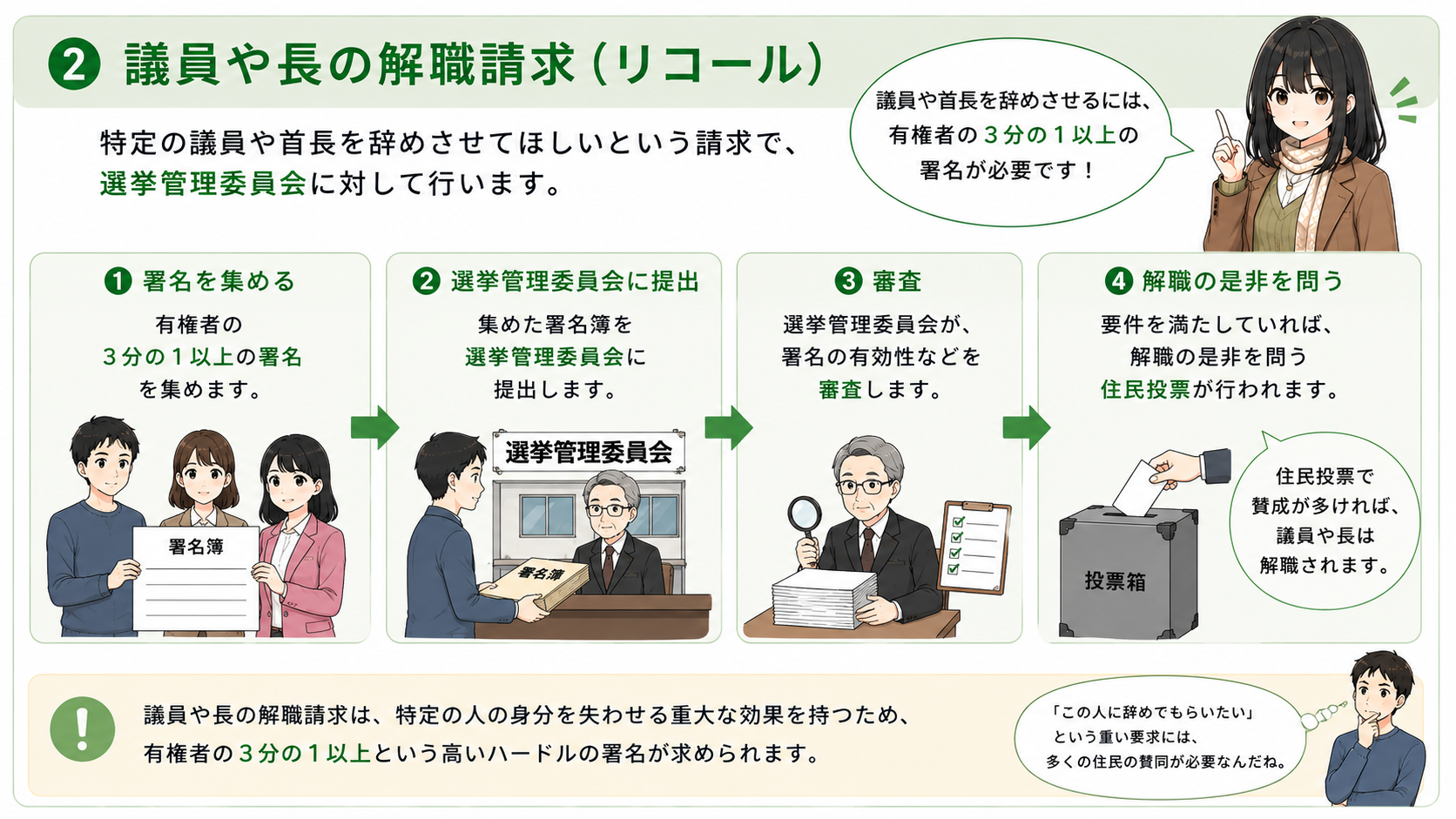 議員や長の解職請求（リコール）。有権者の3分の1以上の署名を選挙管理委員会に提出し、住民投票で過半数の賛成があれば解職される