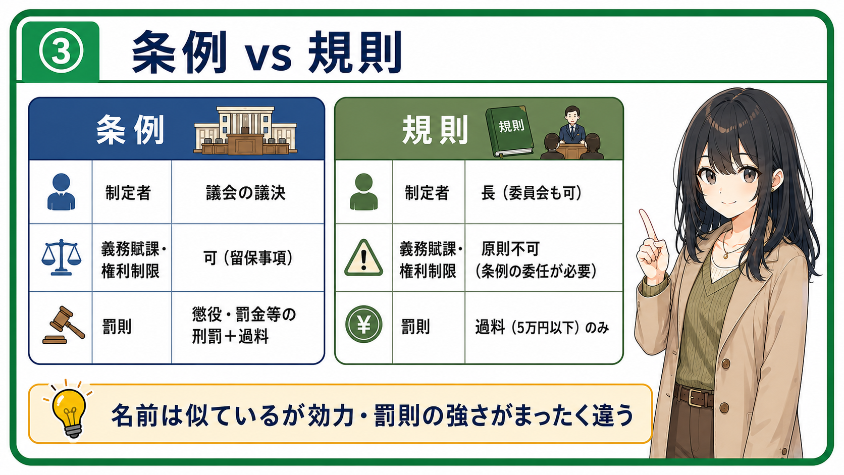 条例vs規則の比較表。制定者は条例が議会の議決、規則が長（委員会も可）。義務賦課・権利制限は条例が可、規則が原則不可。罰則は条例が懲役・罰金等の刑罰＋過料、規則が過料のみ