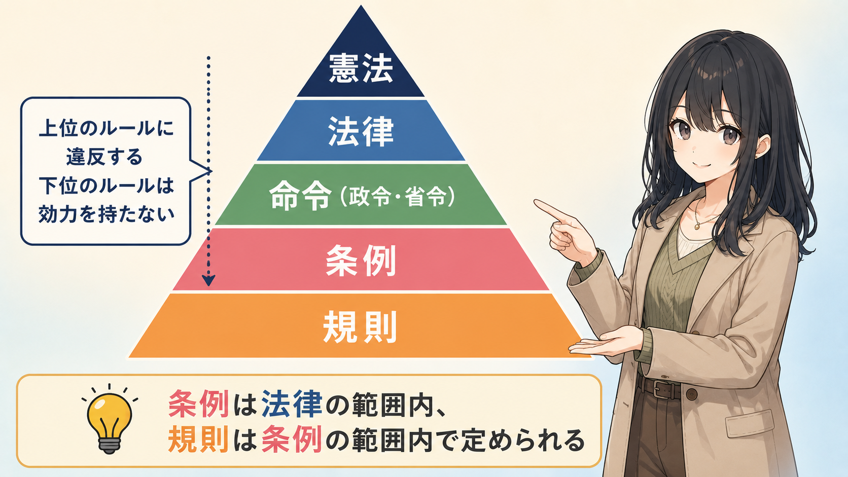 法体系のピラミッド：憲法→法律→命令（政令・省令）→条例→規則。上位のルールに違反する下位のルールは効力を持たない