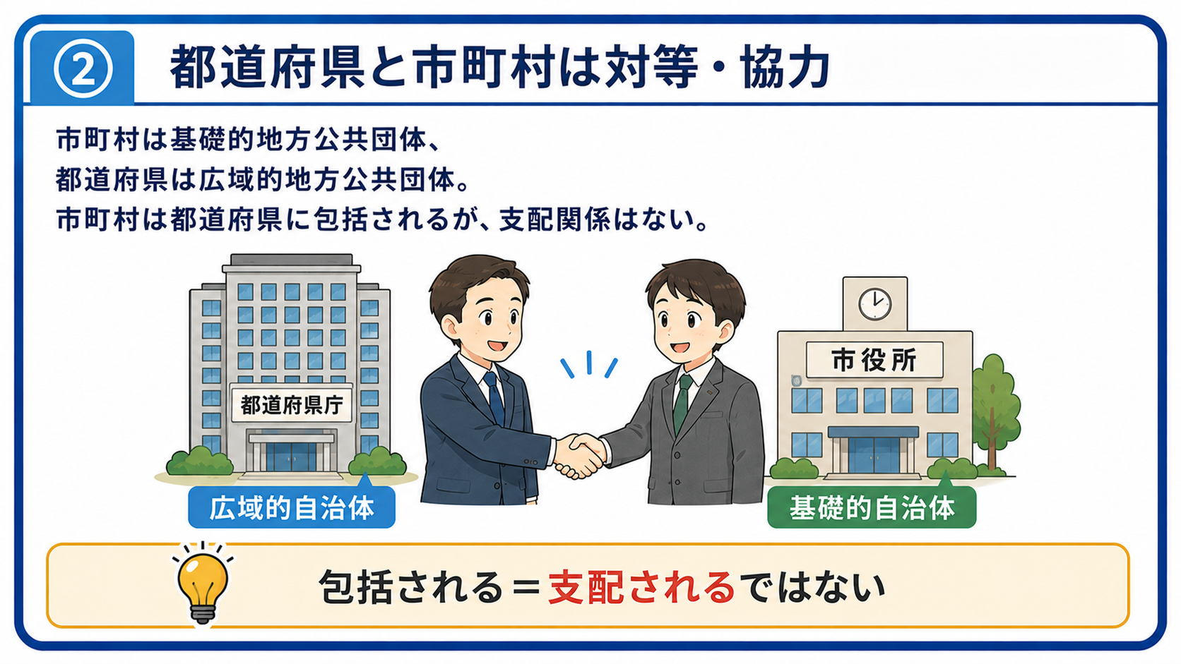 都道府県と市町村は対等・協力。市町村は基礎的地方公共団体、都道府県は広域的地方公共団体。市町村は都道府県に包括されるが、支配関係はない