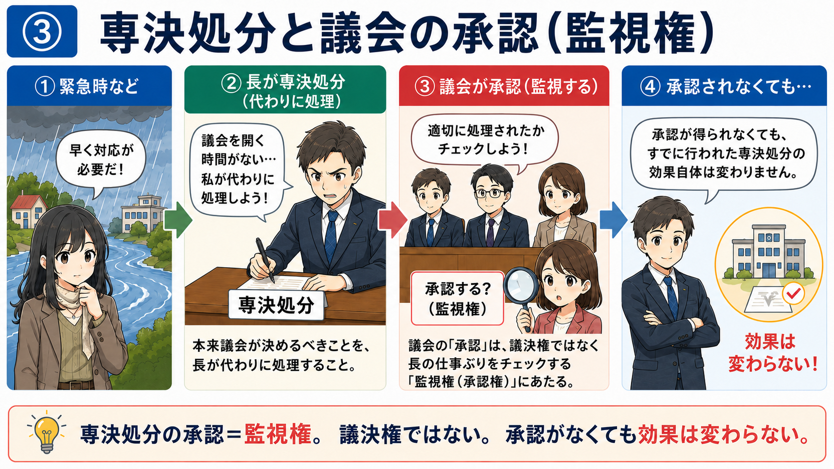 専決処分と議会の承認（監視権）。緊急時などに長が専決処分（代わりに処理）→議会が承認（監視する）→承認されなくても、すでに行われた専決処分の効果自体は変わらない