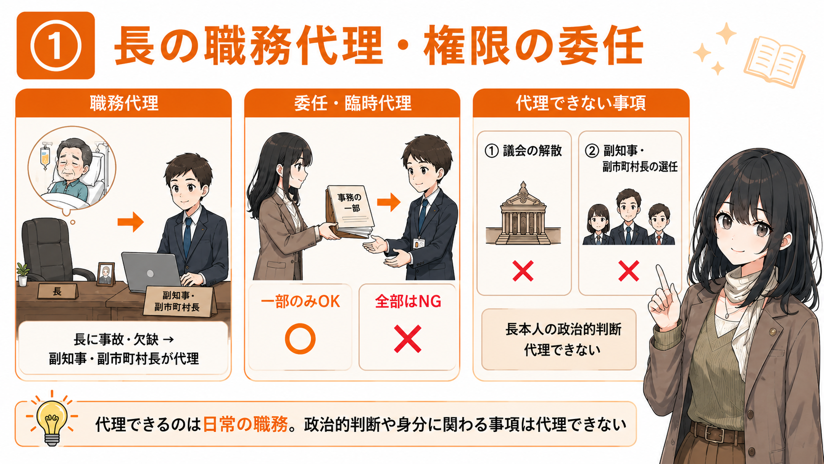 長の職務代理・権限の委任。長に事故・欠員があれば副知事・副市町村長が代理。権限の委任・臨時代理は一部のみOK、全部はNG。議会の解散、副知事・副市町村長の選任は、長本人の政治的判断なので代理できない