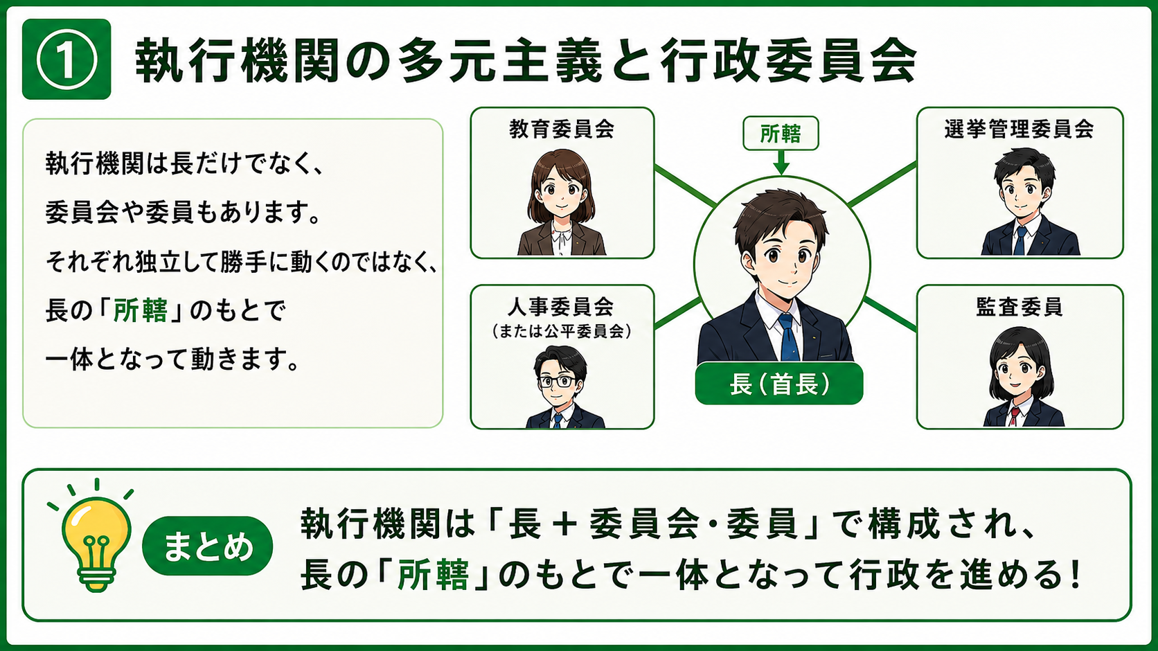 執行機関の多元主義と行政委員会。執行機関は長だけでなく、教育委員会・選挙管理委員会・人事委員会（公平委員会）・監査委員も含む。それぞれ独立して動くのではなく、長の所轄のもとで一体となって動く