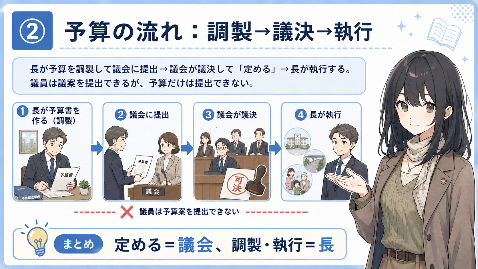 予算の流れ：長が予算を調製→議会に提出→議会が議決→長が執行する。議員は議案を提出できるが、予算だけは提出できない