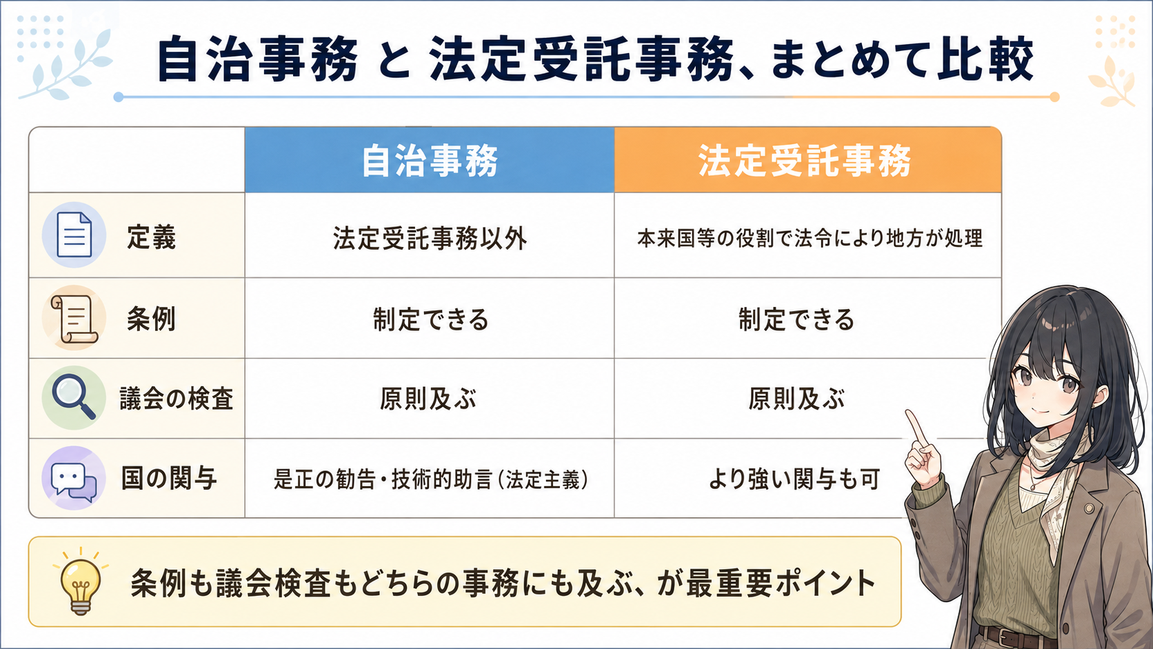 自治事務と法定受託事務、まとめて比較。定義・条例・議会の検査・国の関与の4項目を比較。条例も議会検査もどちらの事務にも及ぶ、が最重要ポイント