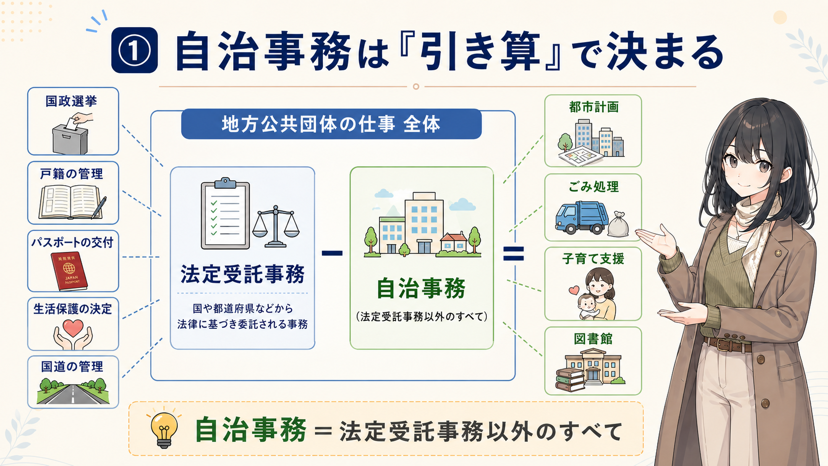 自治事務は引き算で決まる。地方公共団体の仕事全体から法定受託事務を引いた残りが自治事務。都市計画、ごみ処理、子育て支援、図書館などが例