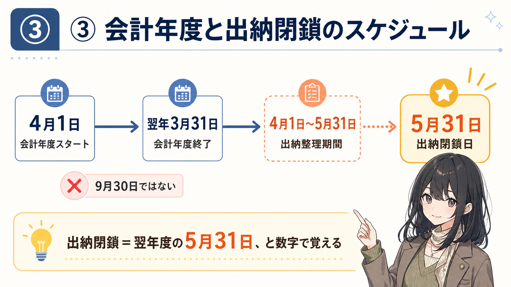 会計年度と出納閉鎖のスケジュール。4月1日に会計年度スタート、翌年3月31日に会計年度終了、4月1日〜5月31日が出納整理期間、5月31日が出納閉鎖日（9月30日ではない）