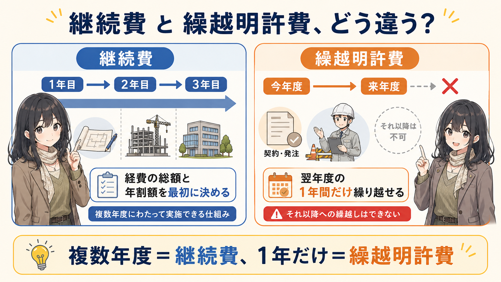 継続費と繰越明許費の違い。継続費＝経費の総額と年割額を最初に決め、複数年度にわたって実施できる仕組み。繰越明許費＝翌年度の1年間だけ繰り越せる（それ以降への繰越しはできない）