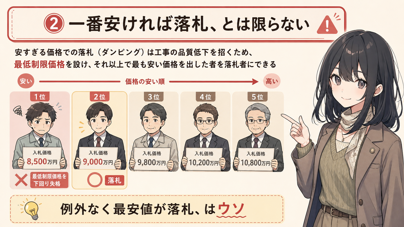 一番安ければ落札、とは限らない。安すぎる価格での落札（ダンピング）は工事の品質低下を招くため、最低制限価格を設け、それ以上で最も安い価格を出した者を落札者にできる。例外なく最安値が落札、はウソ