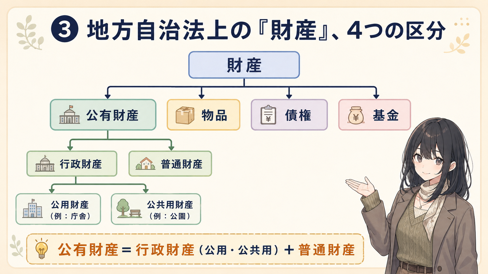 地方自治法上の財産、4つの区分。財産＝公有財産＋物品＋債権＋基金。公有財産はさらに行政財産と普通財産に分かれ、行政財産はさらに公用財産（例：庁舎）と公共用財産（例：公園）に分かれる。公有財産＝行政財産（公用・公共用）＋普通財産