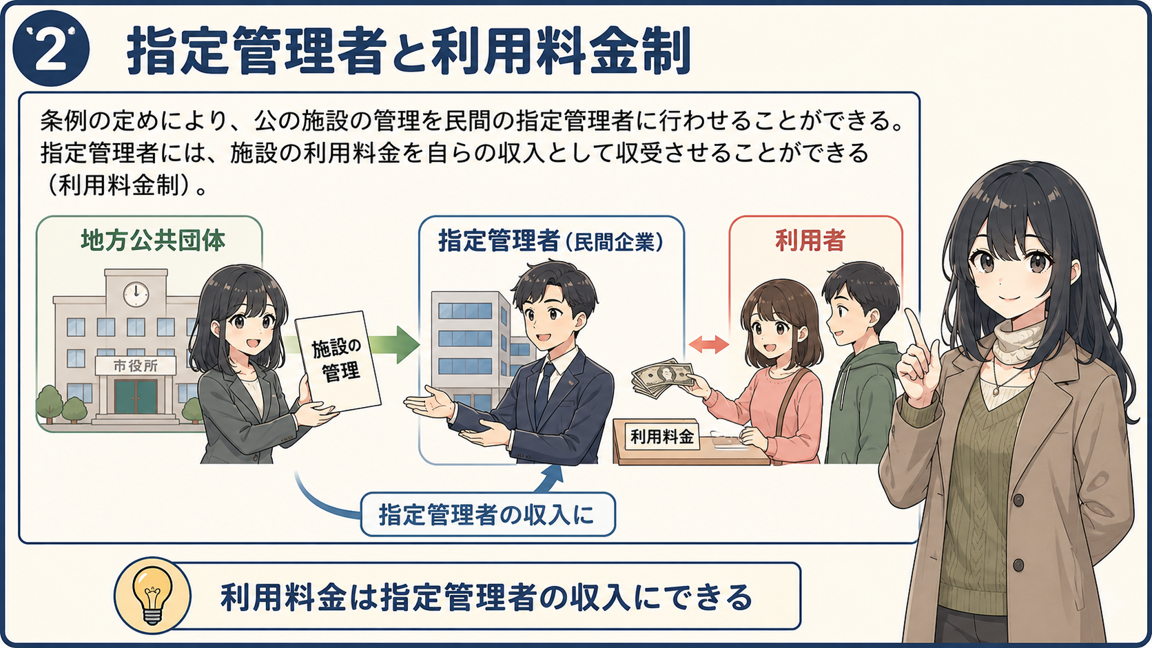 指定管理者と利用料金制。条例の定めにより、公の施設の管理を民間の指定管理者に行わせることができる。指定管理者には、施設の利用料金を自らの収入として収受させることができる（利用料金制）。利用料金は指定管理者の収入にできる