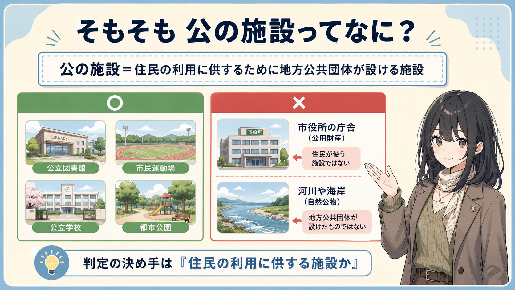 そもそも公の施設ってなに？公の施設＝住民の利用に供するために地方公共団体が設ける施設。○：公立図書館・市民運動場・公立学校・都市公園。×：市役所の庁舎（住民が使う施設ではない）・河川や海岸（地方公共団体が設けたものではない）。判定の決め手は住民の利用に供する施設か