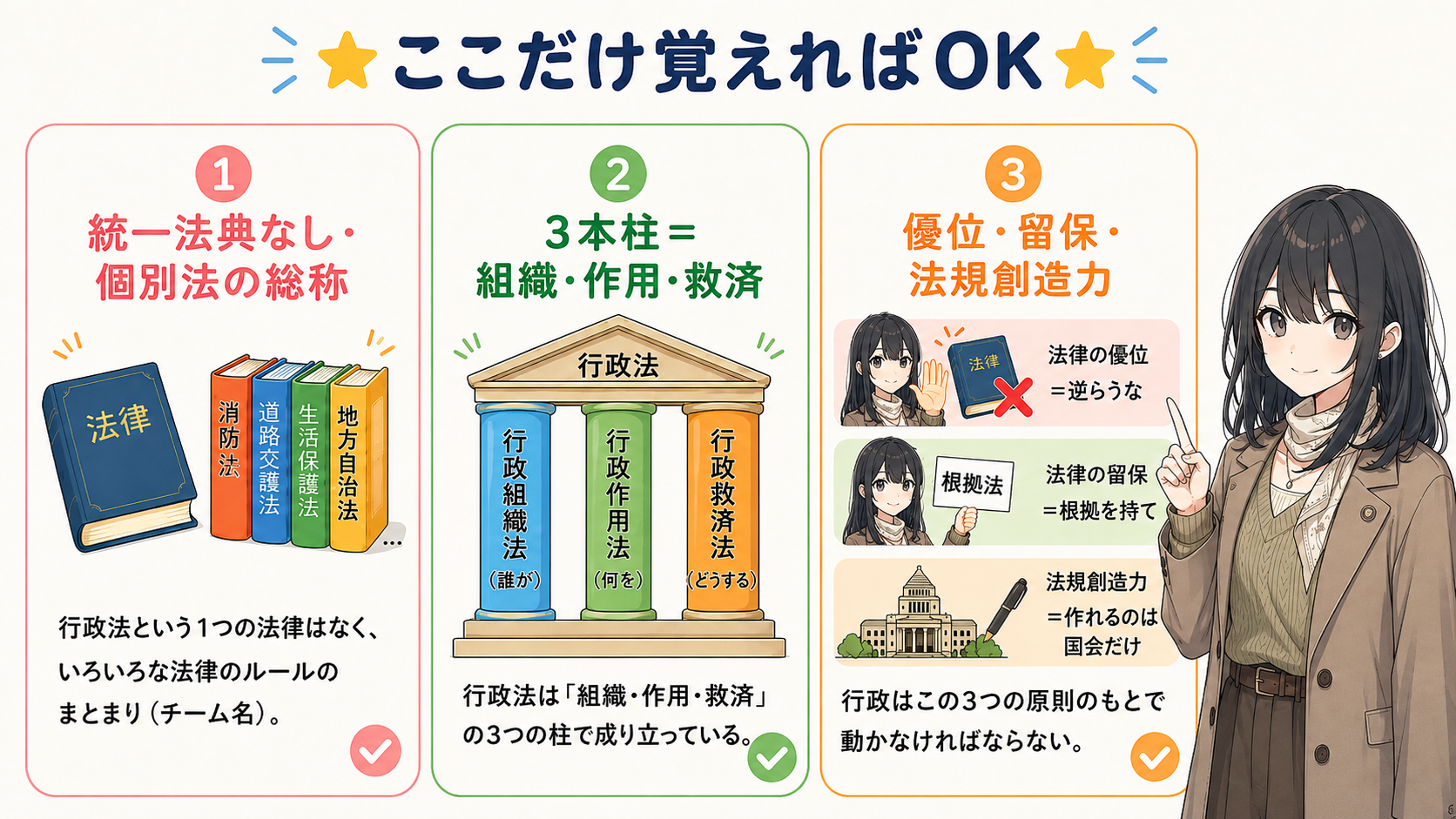 ここだけ覚えればOK。①統一法典なし・個別法の総称 ②3本柱＝組織・作用・救済 ③優位・留保・法規創造力