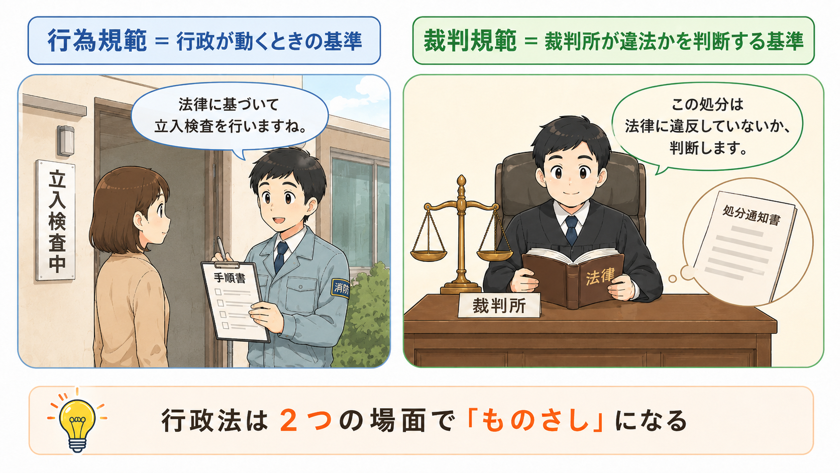性質④行為規範と裁判規範。行為規範＝行政が動くときの基準（法律に基づいて立入検査を行う）。裁判規範＝裁判所が違法かを判断する基準。行政法は2つの場面でものさしになる