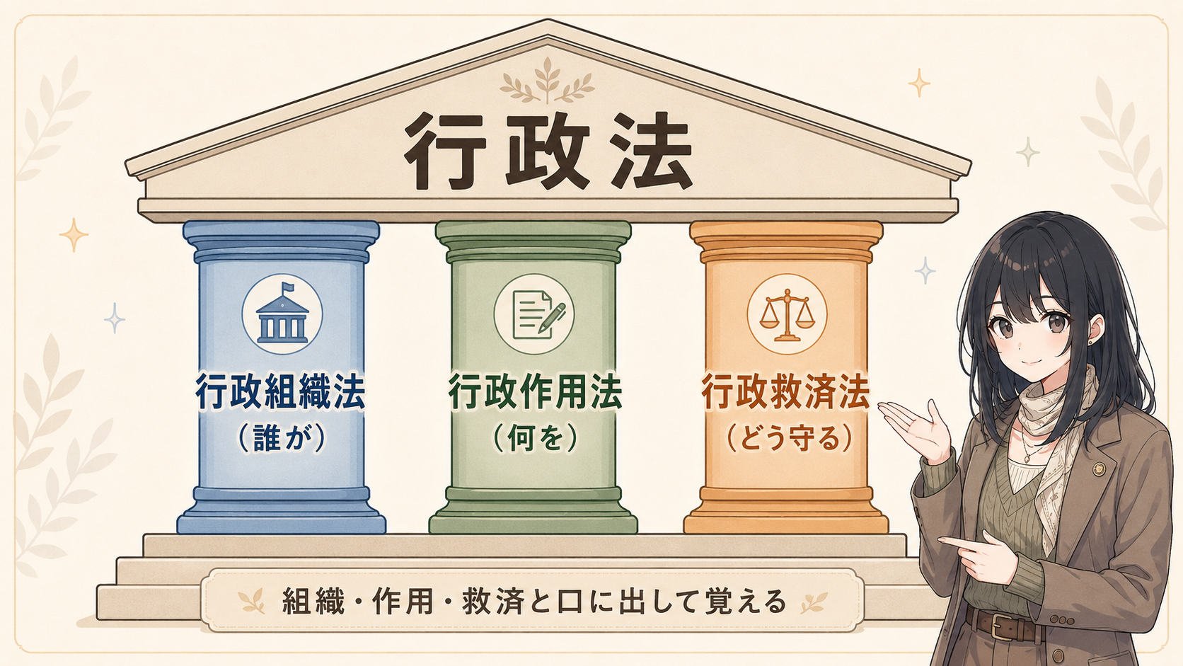 行政法の3本柱。行政組織法（誰が）・行政作用法（何を）・行政救済法（どう守る）の3本の柱が行政法の屋根を支える