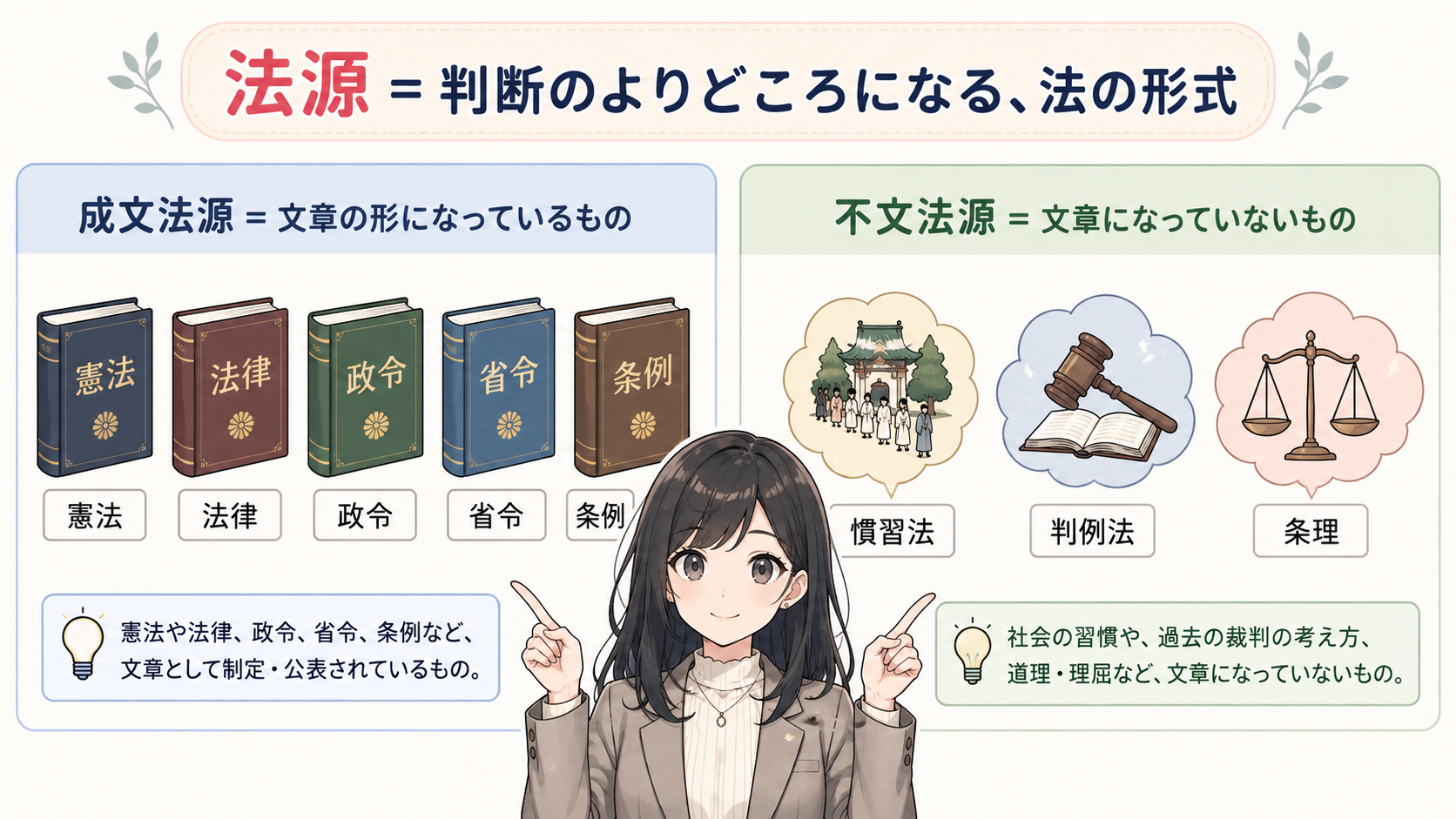 法源＝判断のよりどころになる法の形式。成文法源（憲法・法律・政令・省令・条例）と不文法源（慣習法・判例法・条理）の2種類
