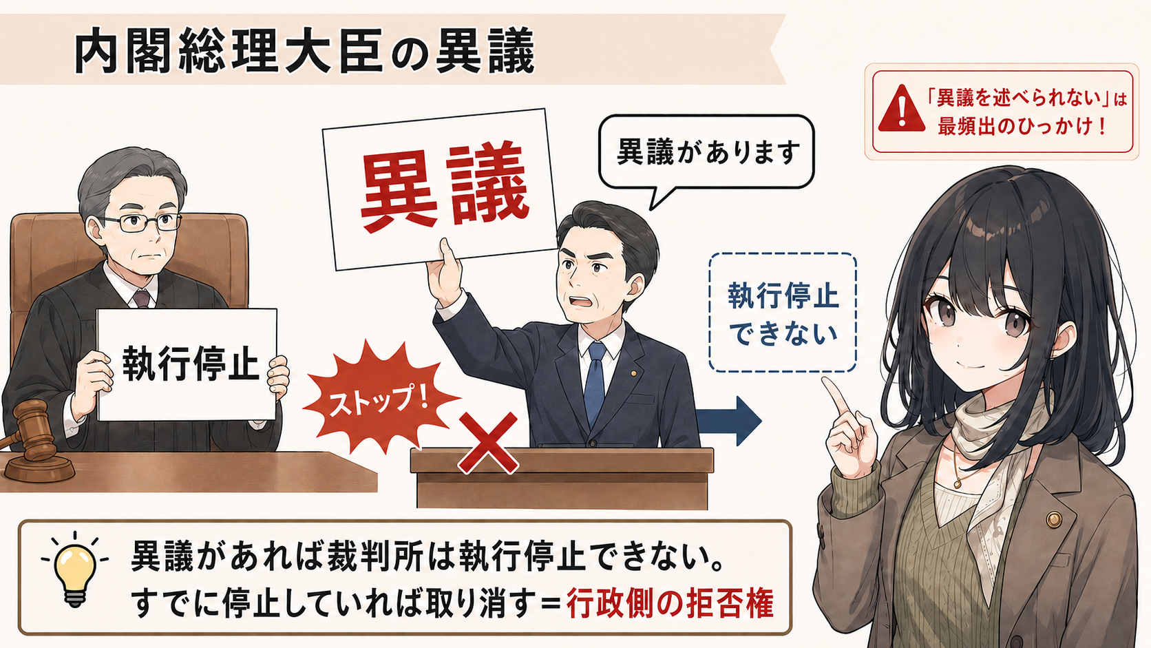 内閣総理大臣の異議。異議があれば裁判所は執行停止できない。すでに停止していれば取り消す＝行政側の拒否権。『異議を述べられない』は最頻出のひっかけ