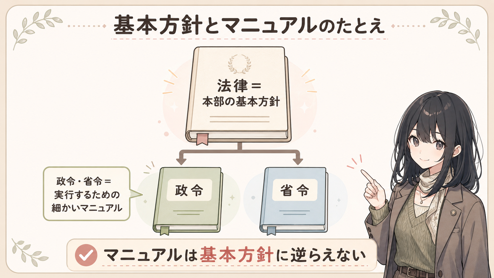 法律＝本部の基本方針、政令・省令＝実行するための細かいマニュアル。マニュアルは基本方針に逆らえない