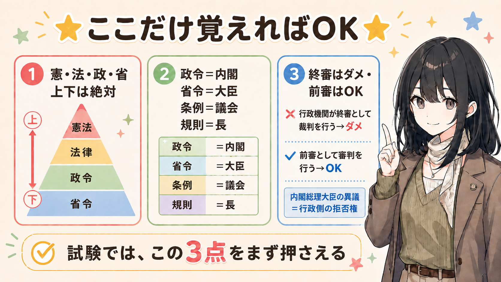 ここだけ覚えればOK。①憲・法・政・省 上下は絶対 ②政令＝内閣／省令＝大臣／条例＝議会／規則＝長 ③終審はダメ・前審はOK、内閣総理大臣の異議＝行政側の拒否権
