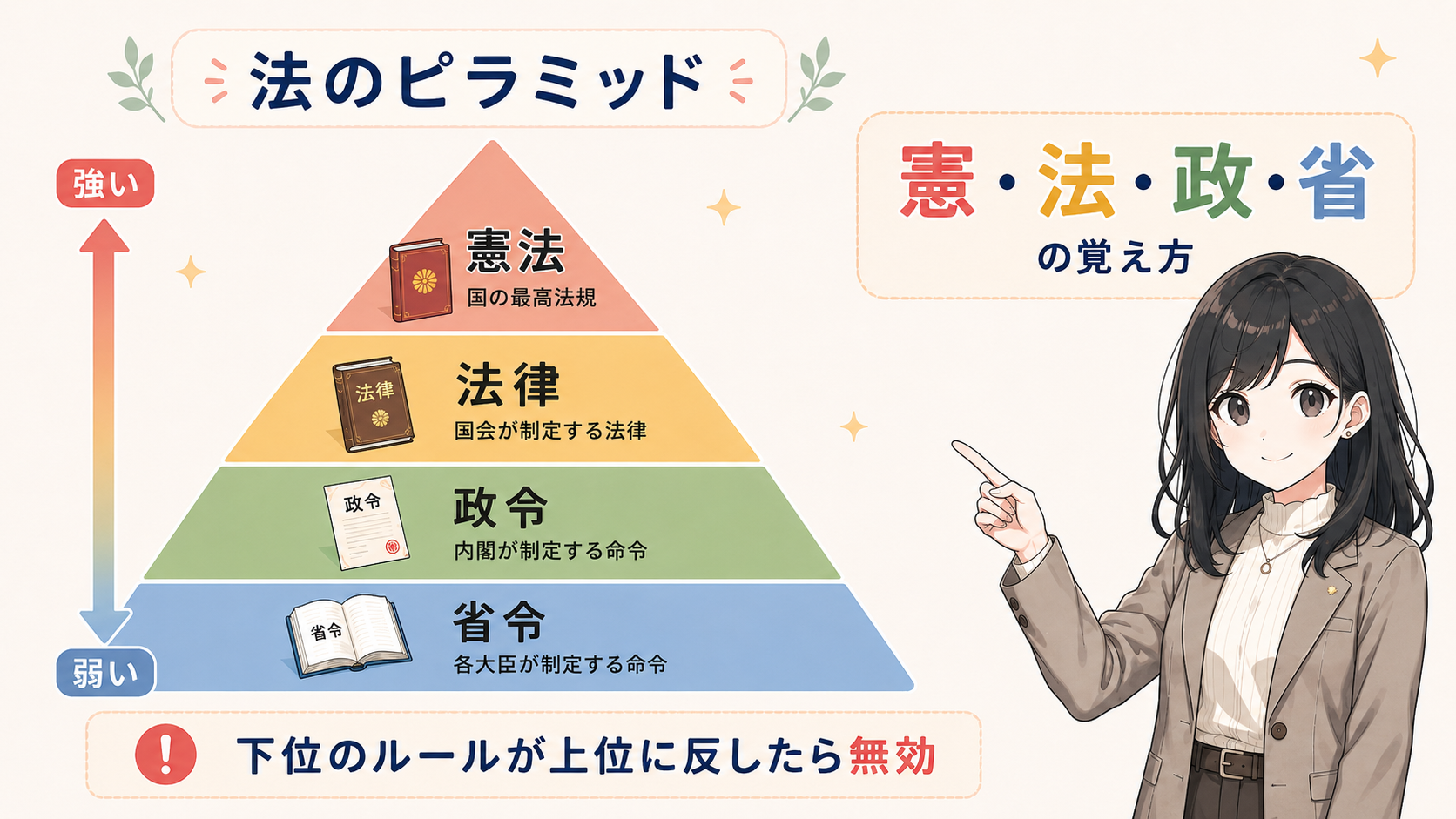 法のピラミッド。上から憲法（国の最高法規）・法律（国会が制定）・政令（内閣が制定する命令）・省令（各大臣が制定する命令）。下位のルールが上位に反したら無効
