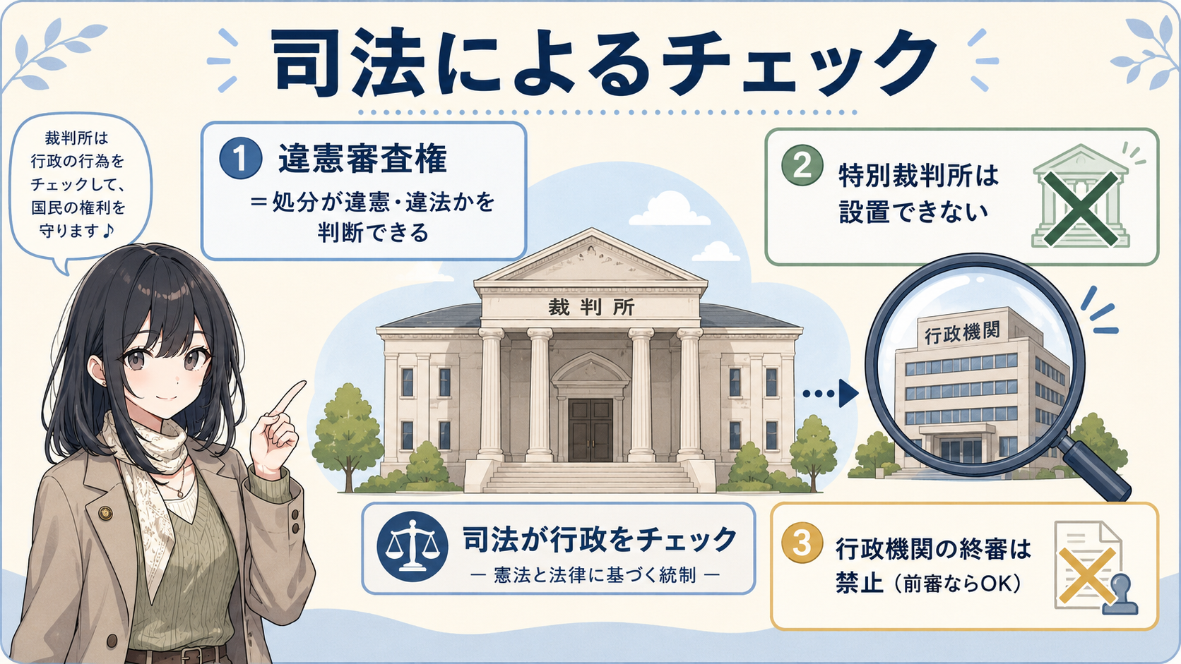 司法によるチェック。①違憲審査権＝処分が違憲・違法かを判断できる ②特別裁判所は設置できない ③行政機関の終審は禁止（前審ならOK）