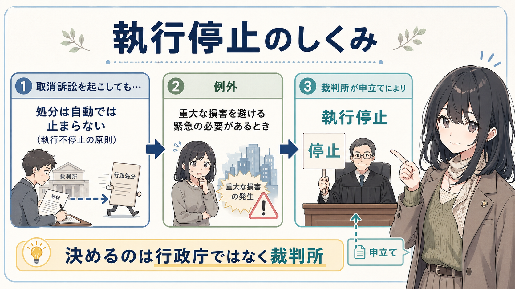 執行停止のしくみ。①取消訴訟を起こしても処分は自動では止まらない（執行不停止の原則）②重大な損害を避ける緊急の必要があるとき ③裁判所が申立てにより執行停止。決めるのは行政庁ではなく裁判所