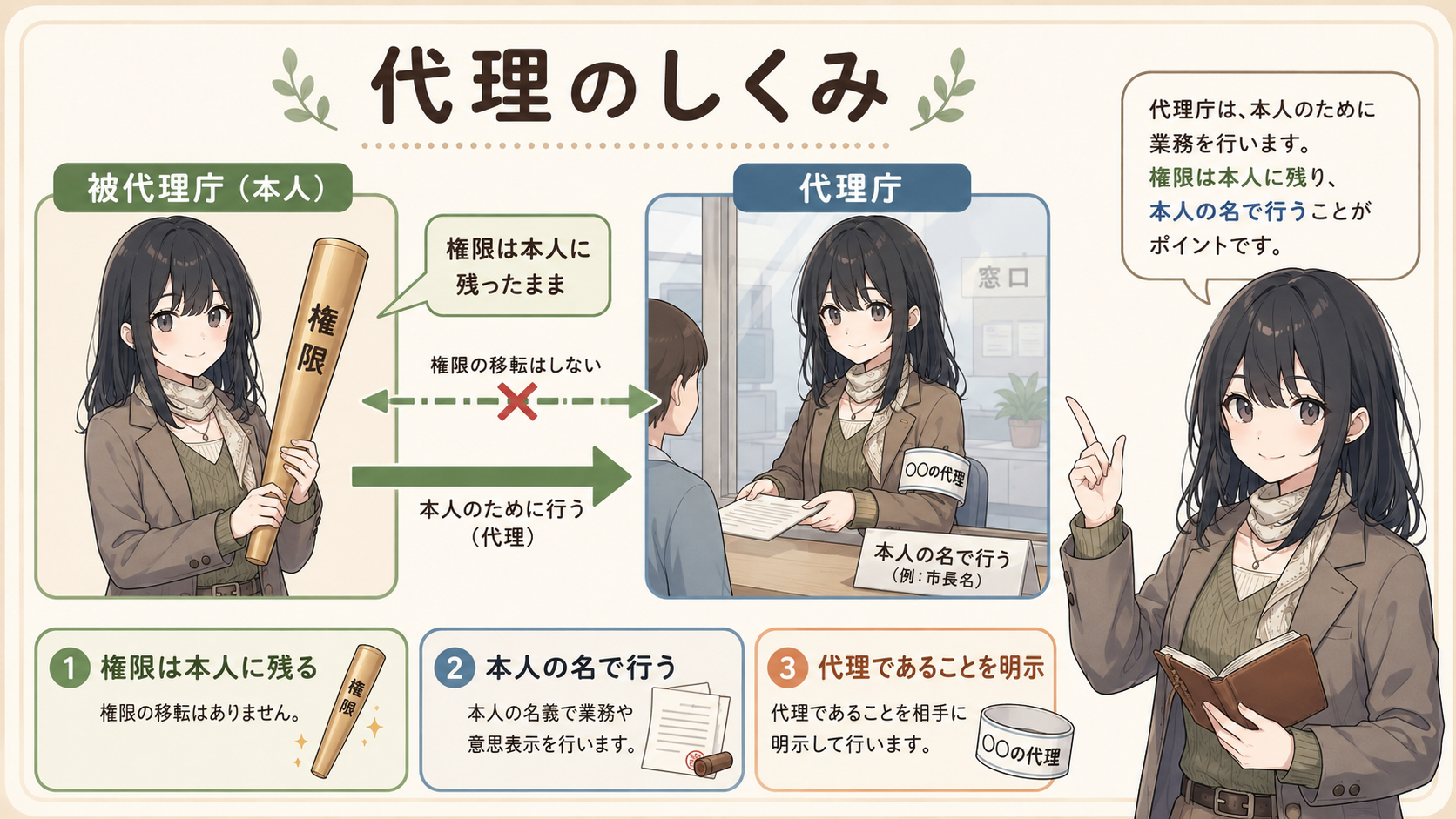 代理のしくみ。被代理庁（本人）に権限は残ったまま、代理庁が本人の名で行う。①権限は本人に残る ②本人の名で行う ③代理であることを明示