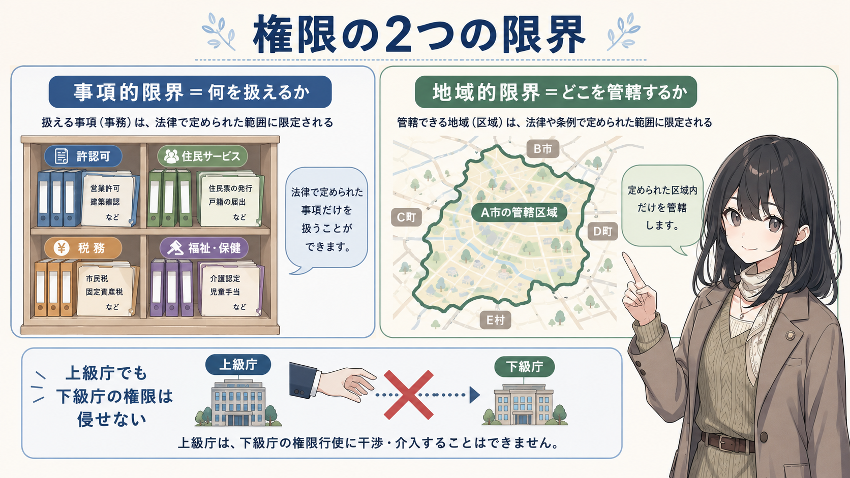 権限の2つの限界。事項的限界＝何を扱えるか（法律で定められた事項だけ）、地域的限界＝どこを管轄するか（定められた区域内だけ）。上級庁でも下級庁の権限は侵せない