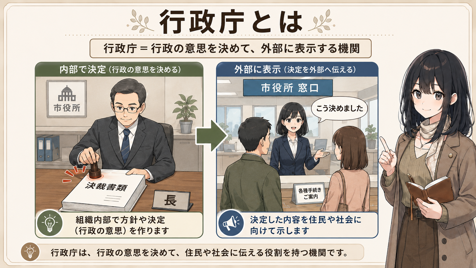 行政庁＝行政の意思を決めて、外部に表示する機関。内部で決定（決裁書類にハンコ）→外部に表示（こう決めましたと住民に伝える）