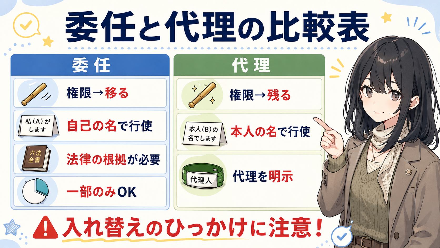 委任と代理の比較表。委任：権限→移る、自己の名で行使、法律の根拠が必要、一部のみOK。代理：権限→残る、本人の名で行使、代理を明示。入れ替えのひっかけに注意
