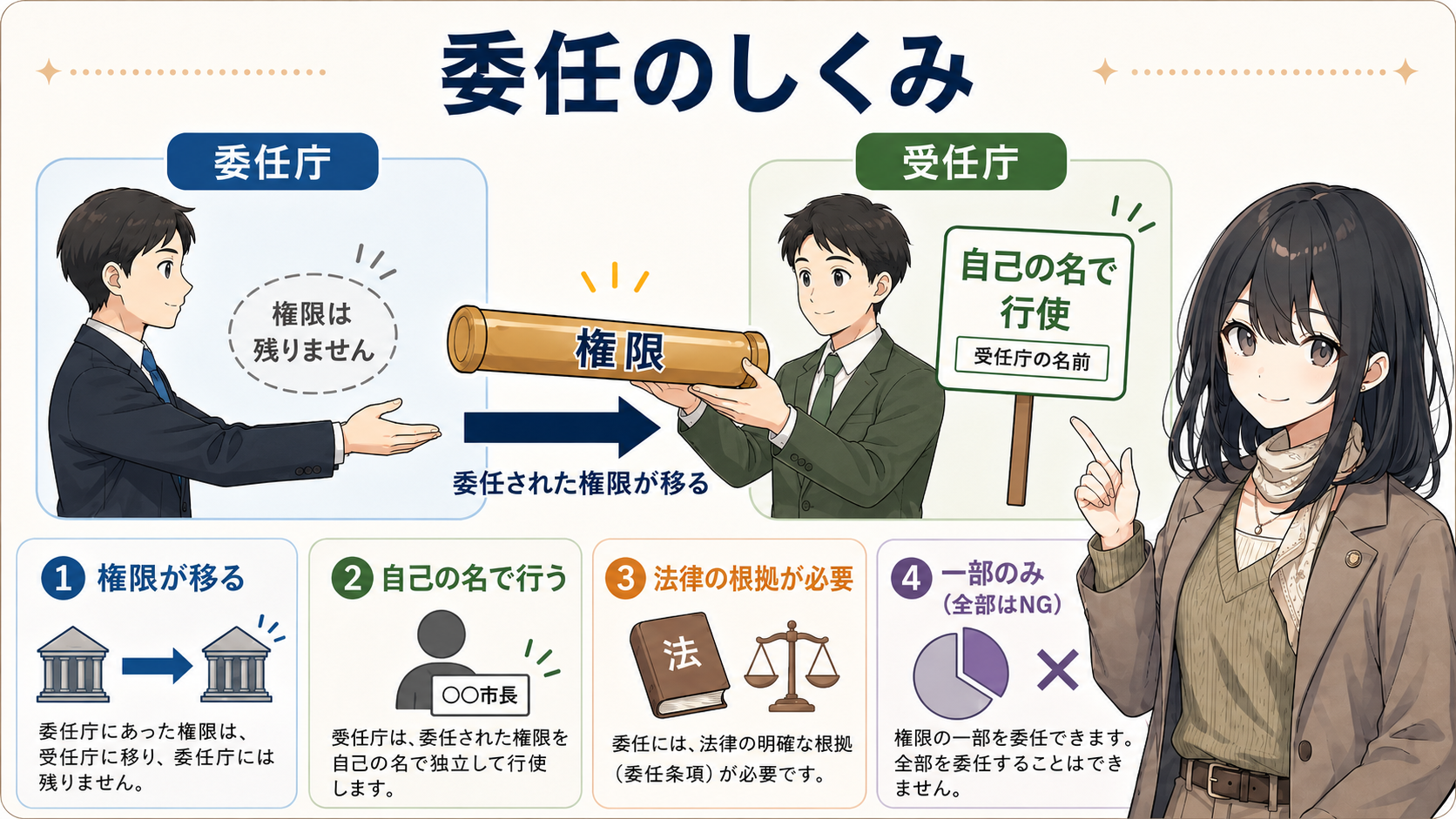 委任のしくみ。委任庁から受任庁へ権限のバトンが完全に渡り、委任庁には権限が残らない。①権限が移る ②自己の名で行う ③法律の根拠が必要 ④一部のみ（全部はNG）