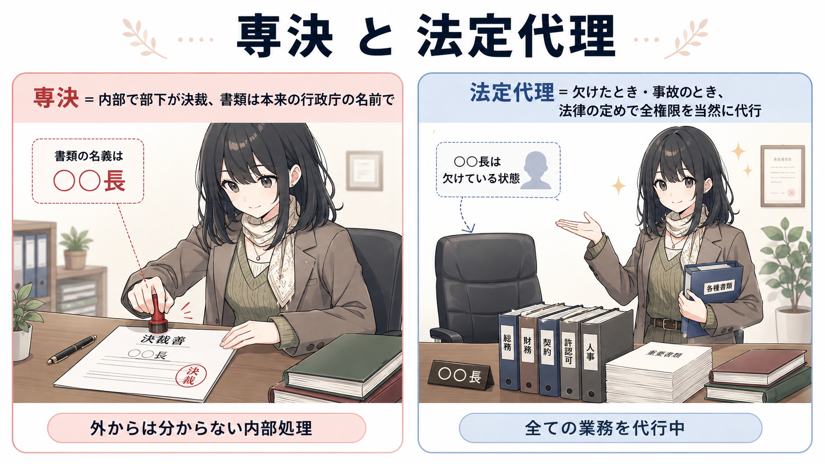 専決＝内部で部下が決裁、書類は本来の行政庁の名前で（外からは分からない内部処理）。法定代理＝欠けたとき・事故のとき、法律の定めで全権限を当然に代行