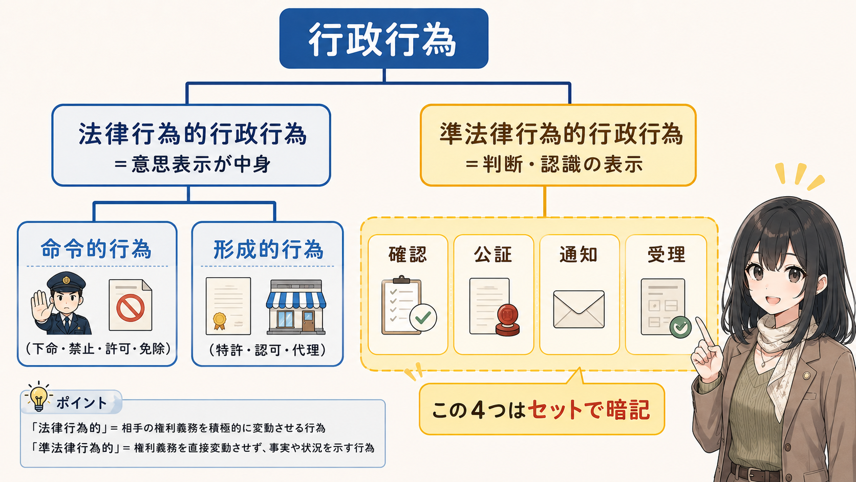 行政行為の分類ツリー。法律行為的行政行為（意思表示が中身）＝命令的行為（下命・禁止・許可・免除）と形成的行為（特許・認可・代理）。準法律行為的行政行為（判断・認識の表示）＝確認・公証・通知・受理。この4つはセットで暗記