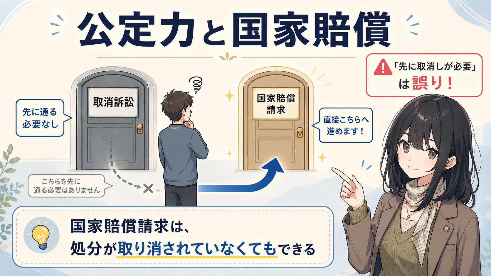 公定力と国家賠償。取消訴訟のドアを先に通る必要はなく、直接国家賠償請求に進める。国家賠償請求は、処分が取り消されていなくてもできる。『先に取消しが必要』は誤り