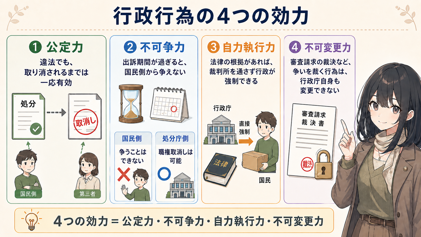 行政行為の4つの効力。①公定力＝違法でも取り消されるまでは一応有効 ②不可争力＝出訴期間が過ぎると国民側から争えない（処分庁の職権取消しは可能）③自力執行力＝法律の根拠があれば行政が強制できる ④不可変更力＝争いを裁く行為は行政庁自身も変更できない