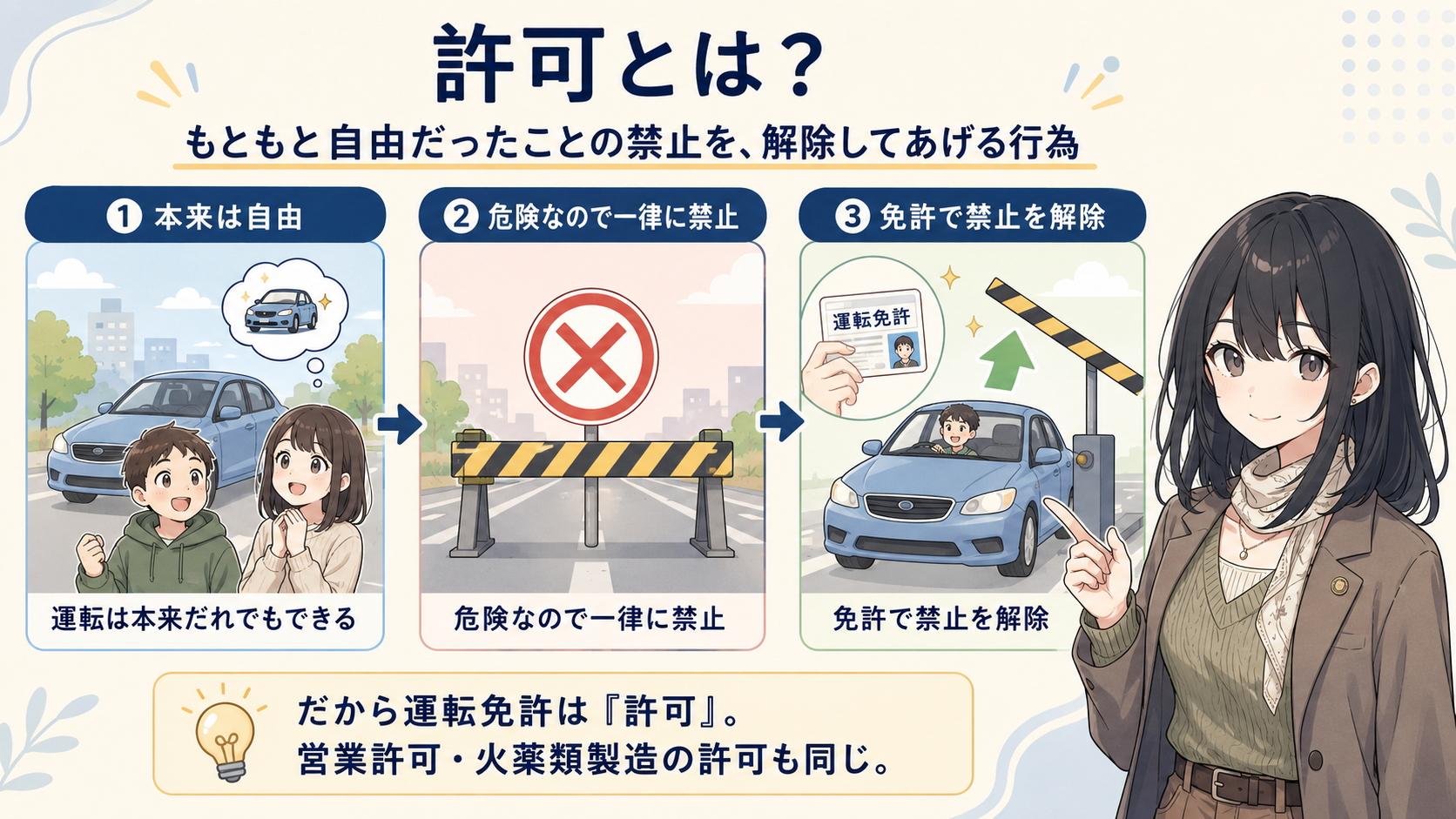許可とは？①運転は本来だれでもできる ②危険なので一律に禁止 ③免許で禁止を解除。だから運転免許は許可。営業許可・火薬類製造の許可も同じ