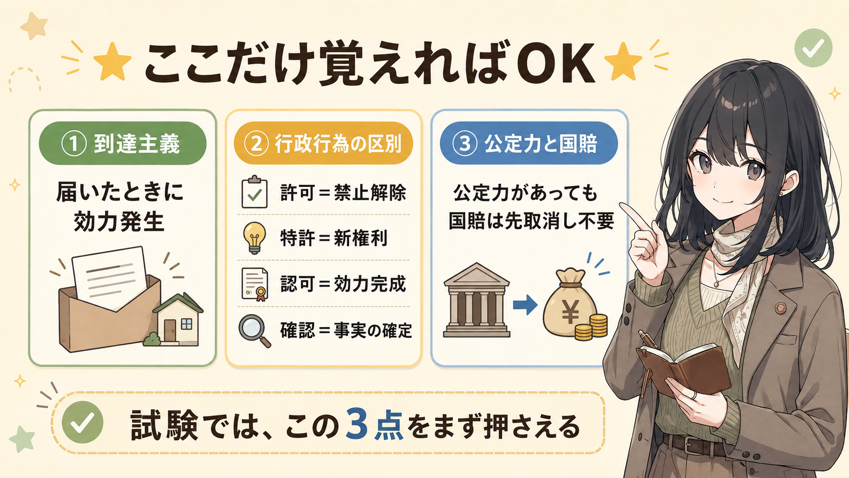 ここだけ覚えればOK。①到達主義＝届いたときに効力発生 ②許可＝禁止解除／特許＝新権利／認可＝効力完成／確認＝事実の確定 ③公定力があっても国賠は先取消し不要