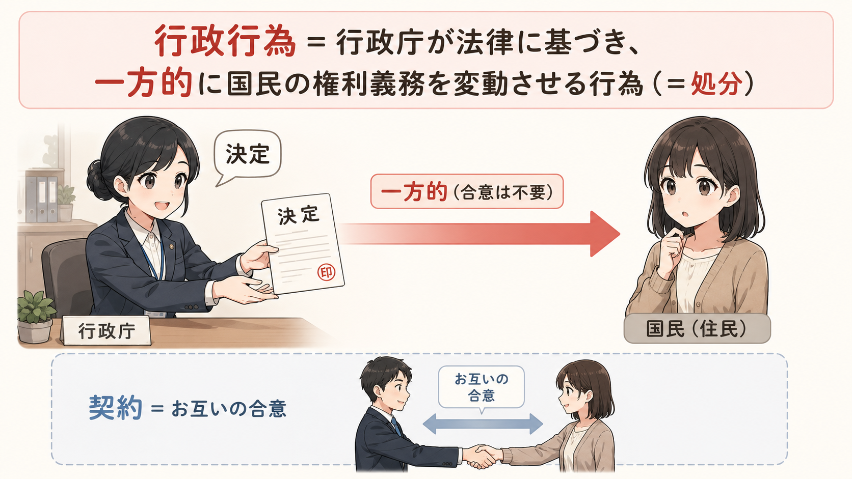 行政行為＝行政庁が法律に基づき、一方的に国民の権利義務を変動させる行為（＝処分）。一方的（合意は不要）。対比：契約＝お互いの合意
