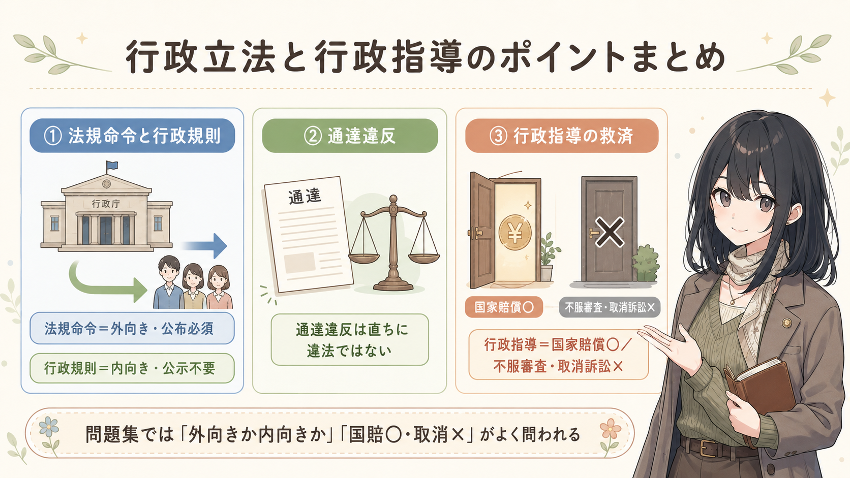 ここだけ覚えればOK。①法規命令＝外向き・公布必須／行政規則＝内向き・公示不要 ②通達違反は直ちに違法ではない ③行政指導＝国家賠償○／不服審査・取消訴訟×